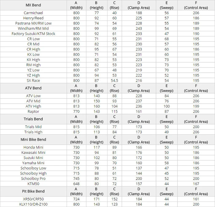 ProTaper Pro Taper XR50 CRF50 Bend SE Handlebars Black - Also Suits KLX110 CRF70 2 ProTaper Pro Taper XR50 CRF50 Bend SE Handlebars Black - Also Suits KLX110 CRF70 - Image 2